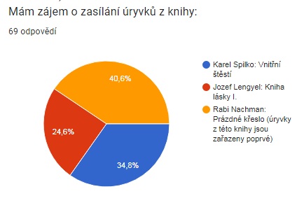 Průběh přihlašování